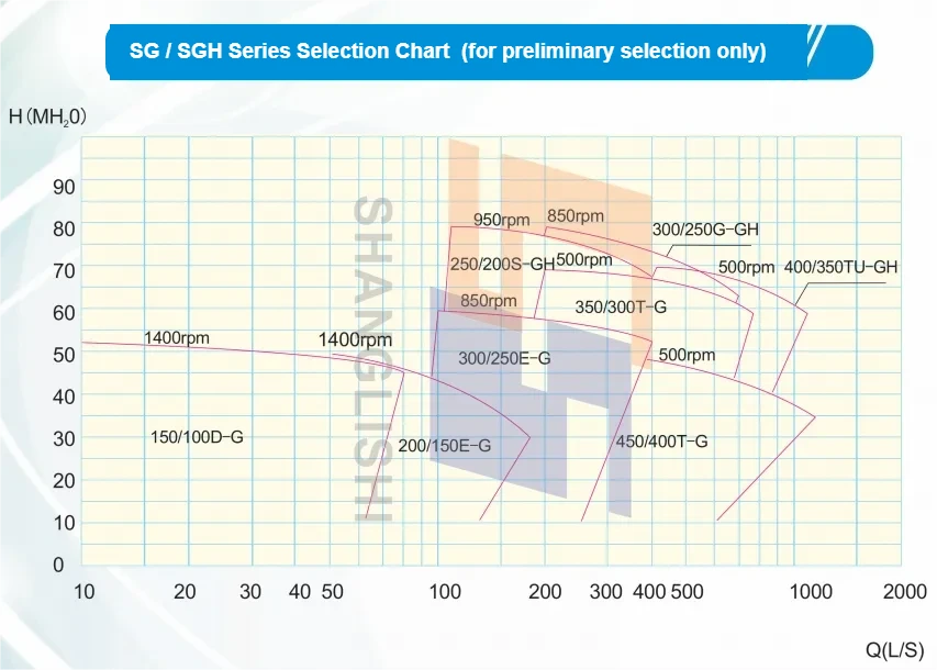 SG and SGH gravel pump model selection chart