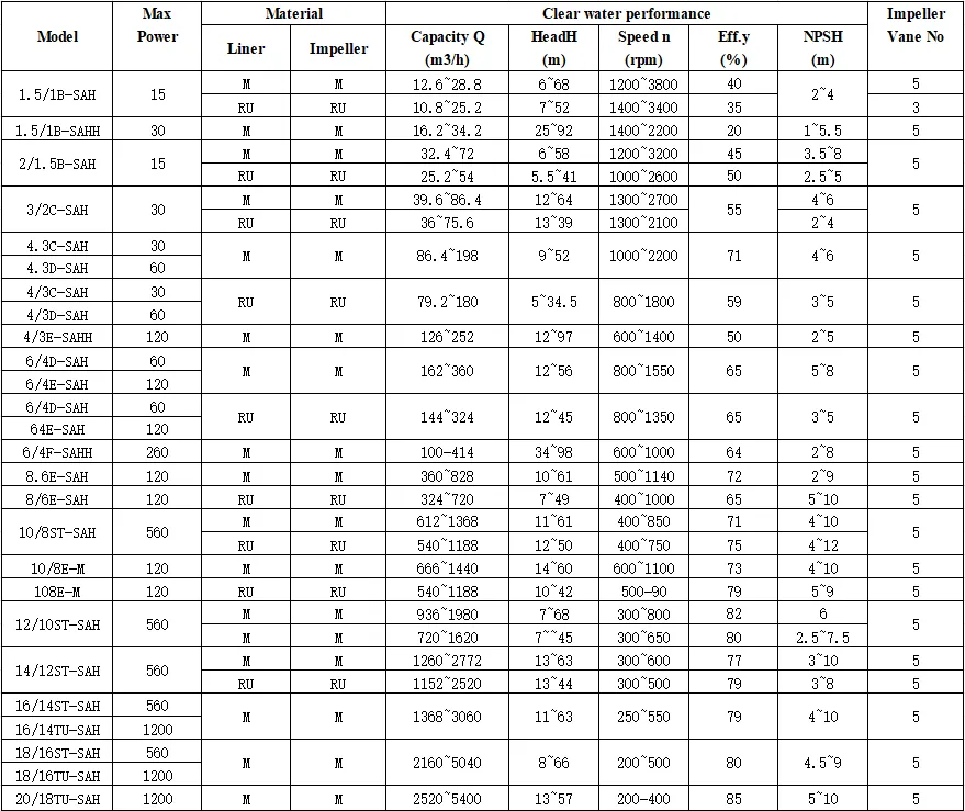 SAH series slurry pump model and performance table