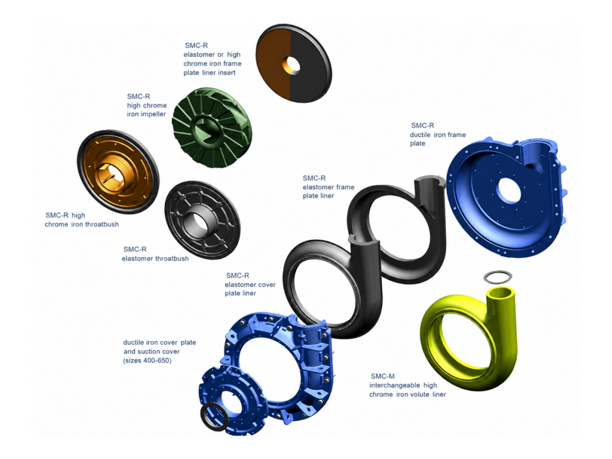 SMC-series mill circuit pump wear parts — exploded view of the double-casing components