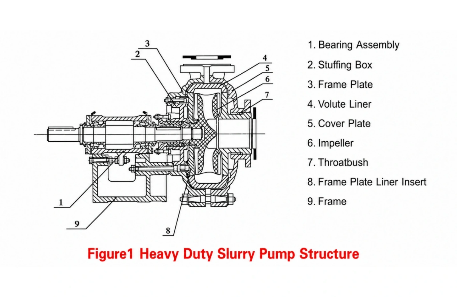 Slurry pump selection resources Wear parts inside the double casing — what the guides refer to.