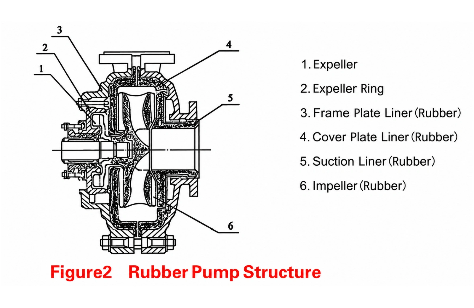 Slurry pump technical support Wear part set — the elements most often discussed in a support enquiry.
